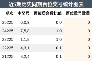 近5期历史同期百位奖号统计图表