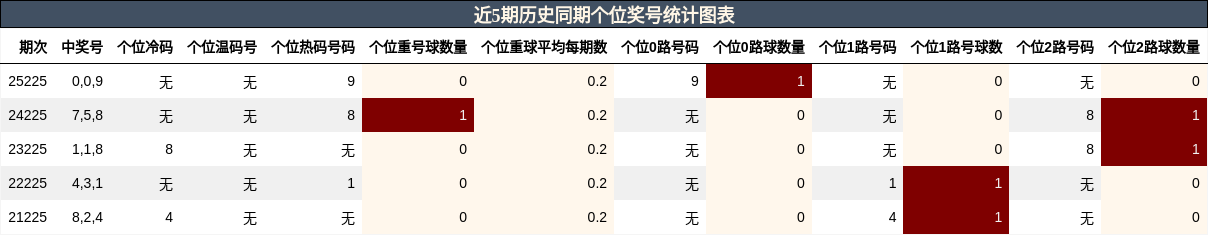 近5期历史同期个位奖号统计图表