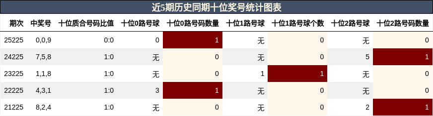 近5期历史同期十位奖号统计图表