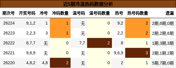 近5期冷温热码数据分析