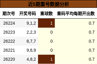 近5期重号数据分析