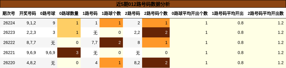 近5期012路号码数据分析
