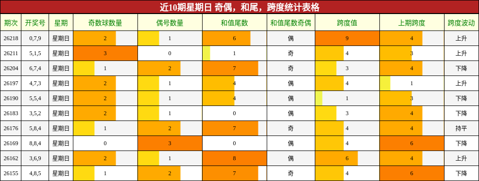 近10期星期日 奇偶,和尾,跨度统计表格