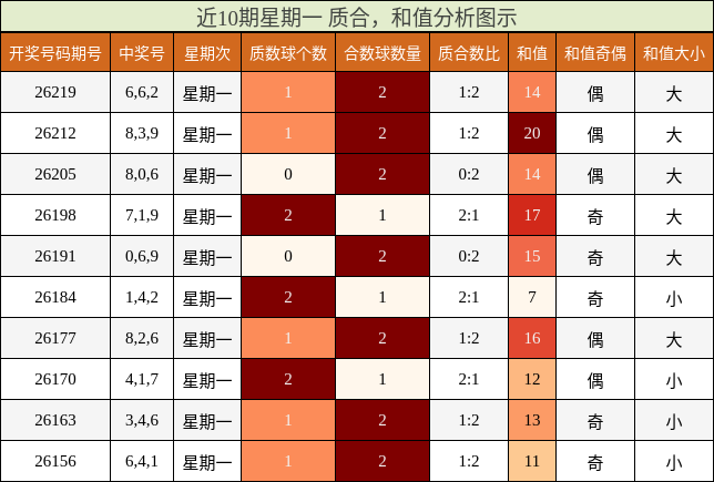 近10期星期一 质合，和值分析图示