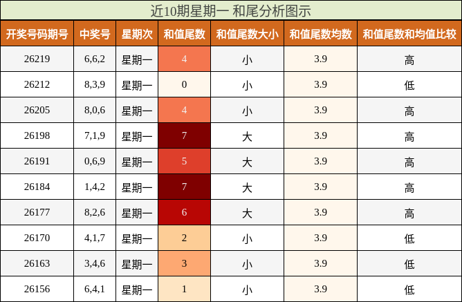 近10期星期一 和尾分析图示