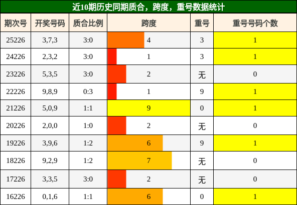 质合分析，跨度分析，重号分析