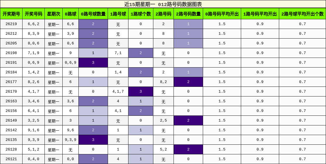 012路号码分析