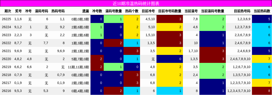 冷温热码分析