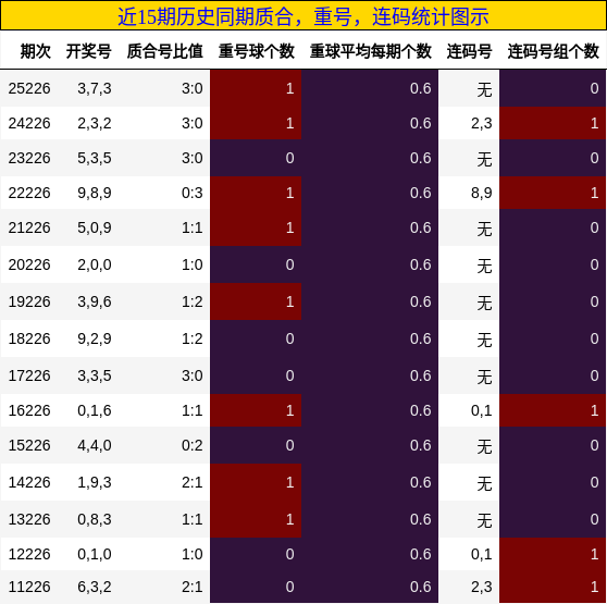 质合分析，重号分析，连码分析