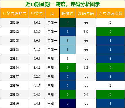 跨度分析,连码分析