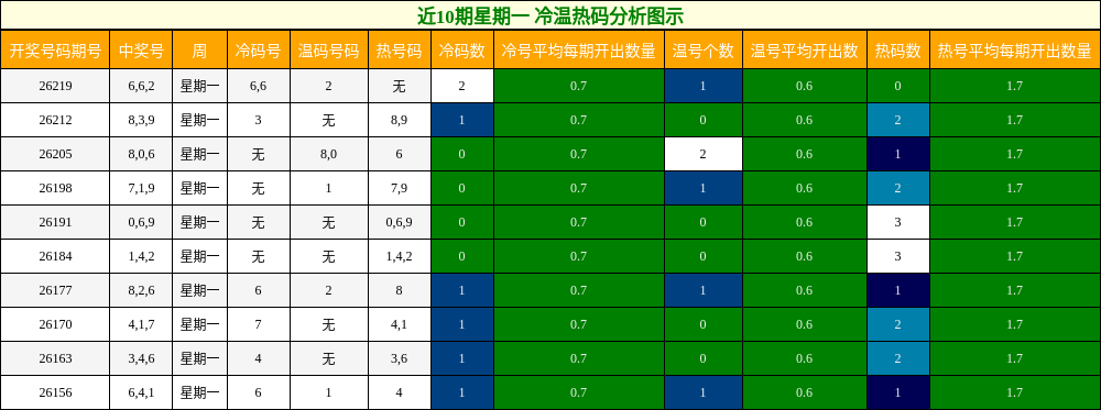 冷温热码分析