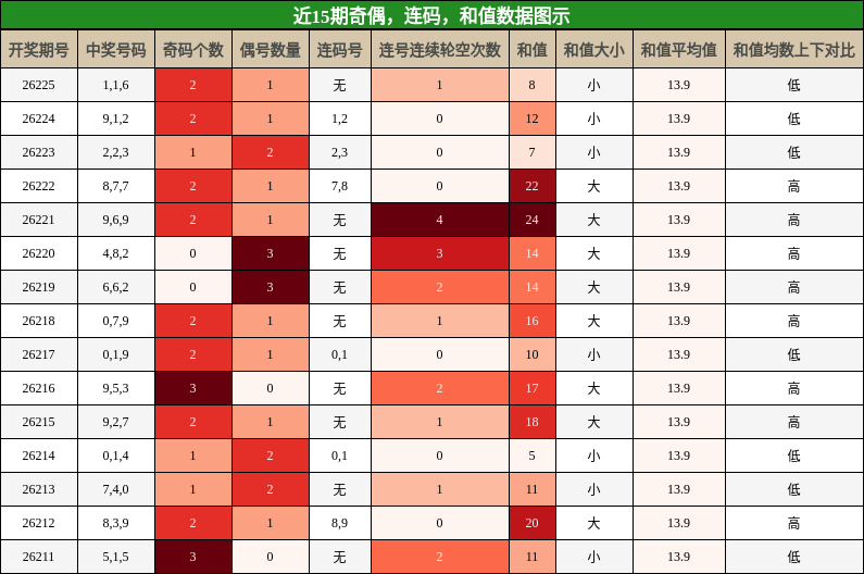 奇偶分析,连码分析,和值分析
