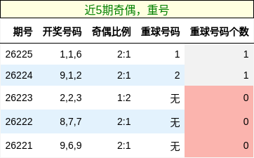 奇偶分析,重号分析