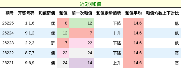 和值分析
