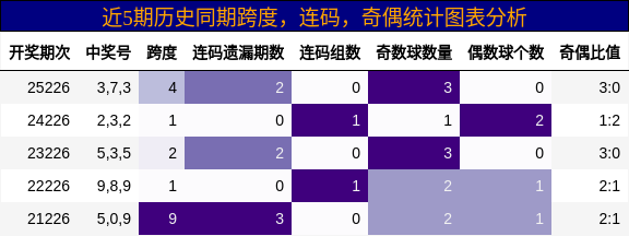 跨度分析，连码分析，奇偶分析
