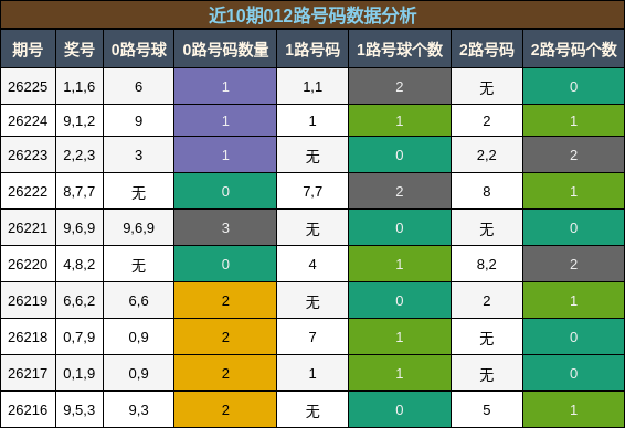 012路号码分析