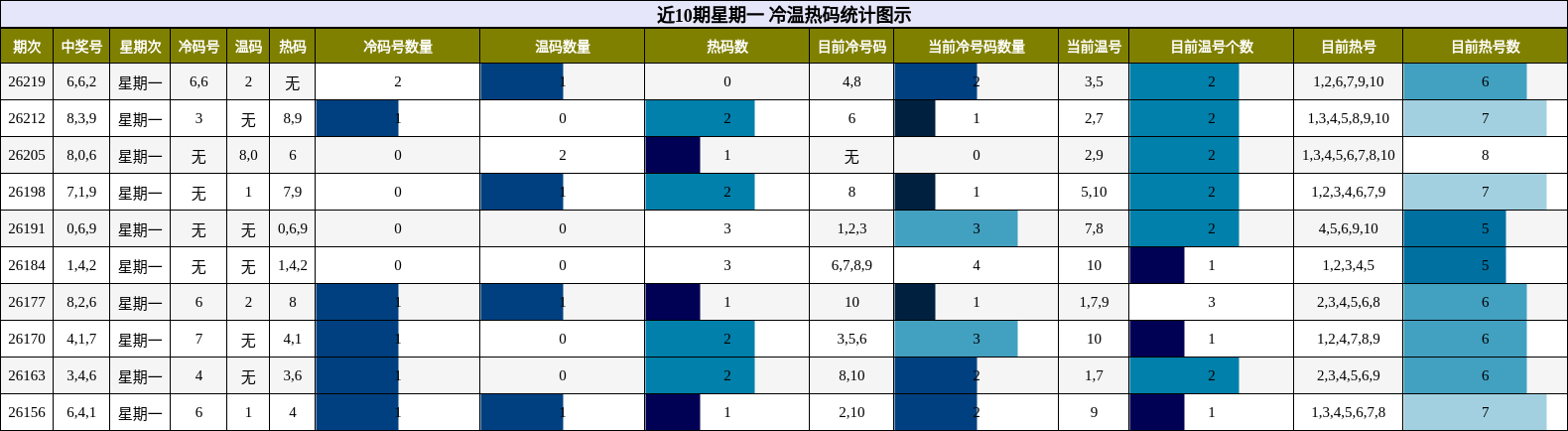近10期星期一 冷温热码统计图示