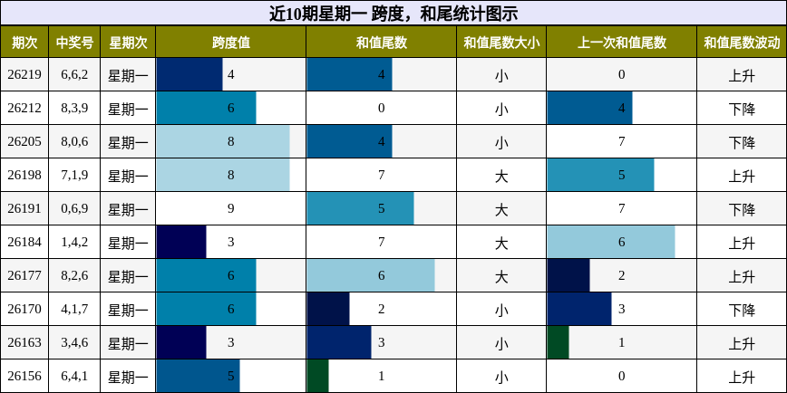 近10期星期一 跨度，和尾统计图示