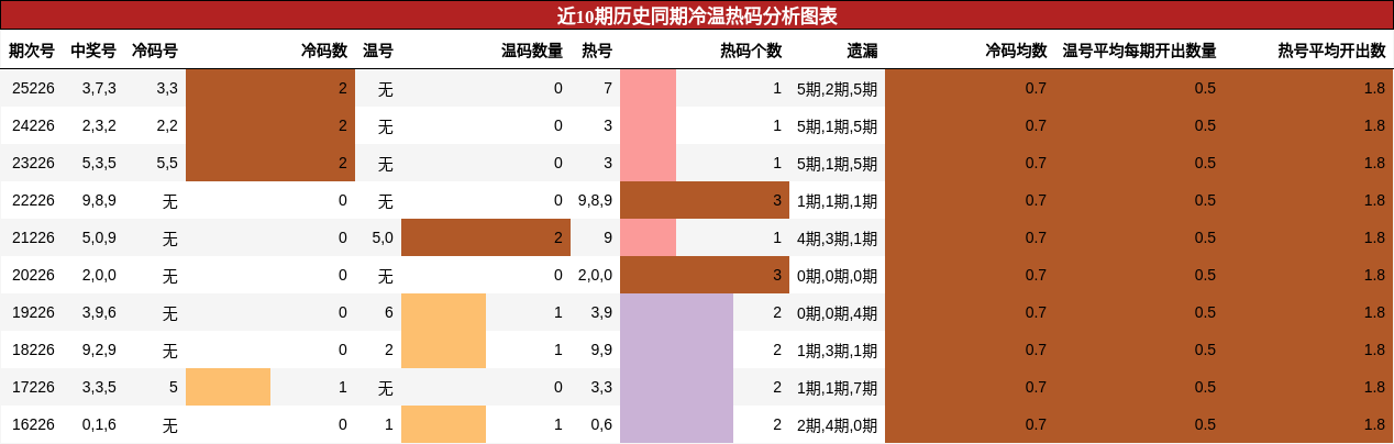 冷温热码分析