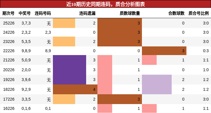 连码分析，质合分析