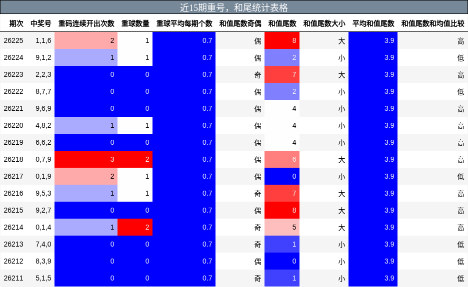 近15期重号,和尾统计表格