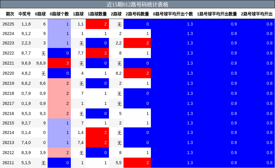 近15期012路号码统计表格