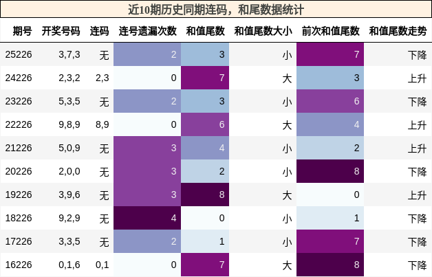 连码分析，和尾分析