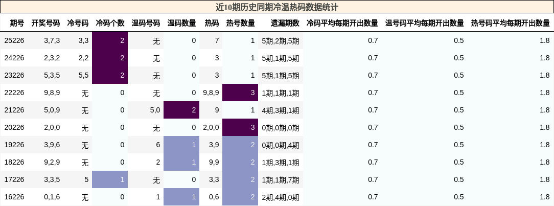 冷温热码分析