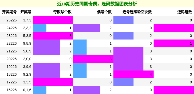 奇偶分析,连码分析