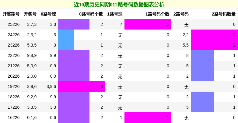 012路号码分析