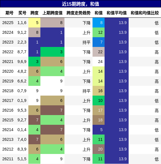跨度分析，和值分析