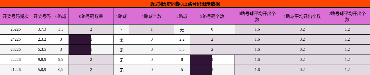 近5期历史同期012路号码图示数据