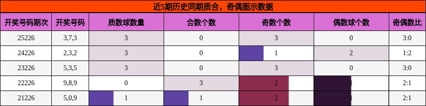 近5期历史同期质合,奇偶图示数据