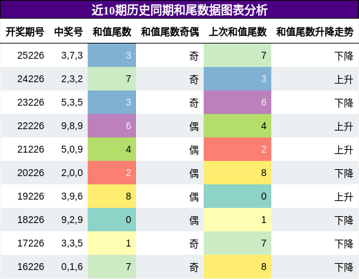 和尾分析