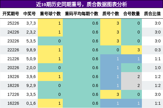 重号分析，质合分析
