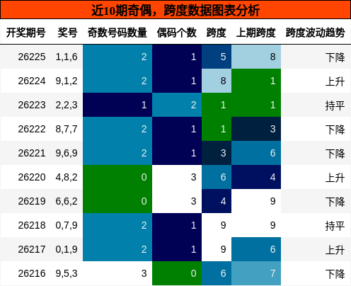 近10期奇偶,跨度数据图表分析