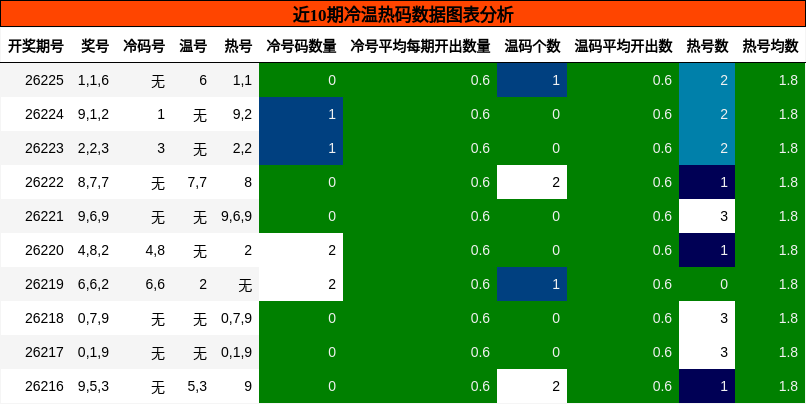 近10期冷温热码数据图表分析