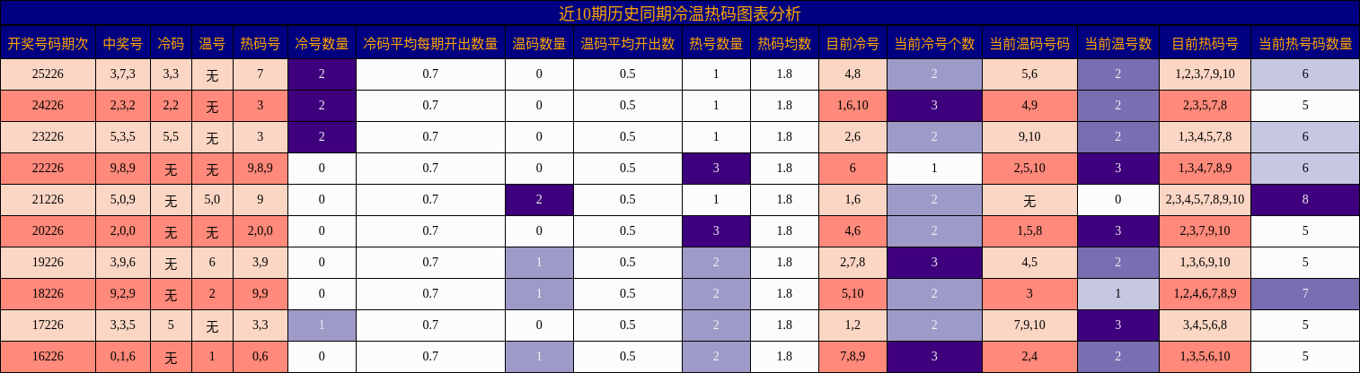 近10期历史同期冷温热码图表分析