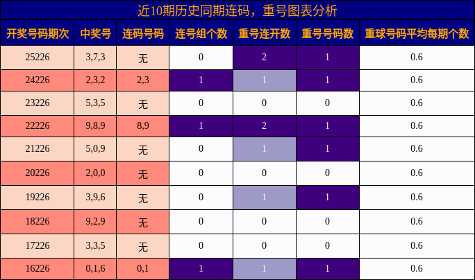 近10期历史同期连码,重号图表分析