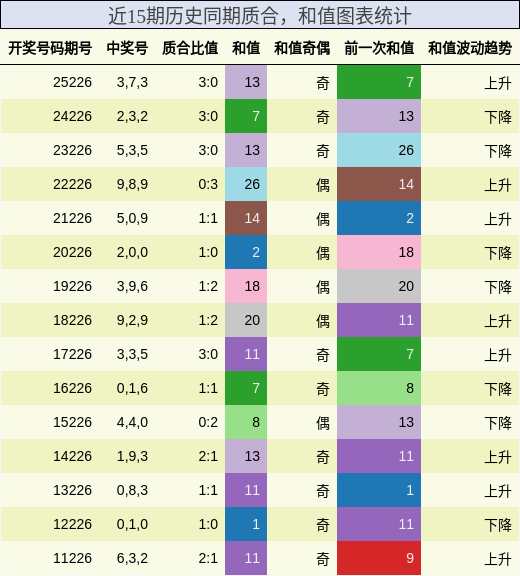 质合分析，和值分析