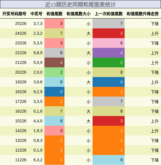 和尾分析