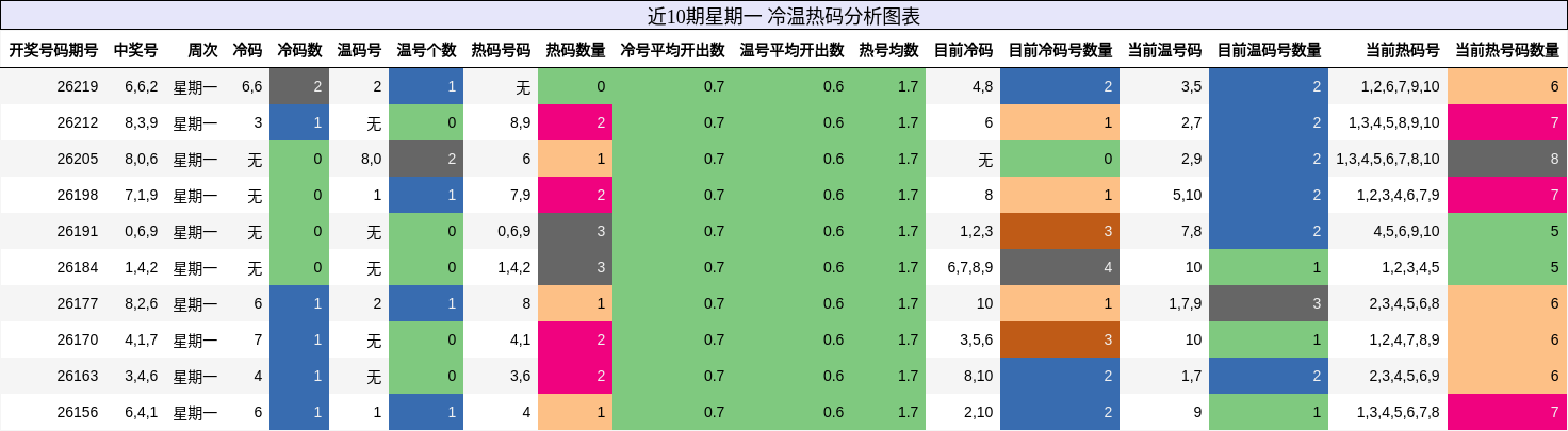 冷温热码分析
