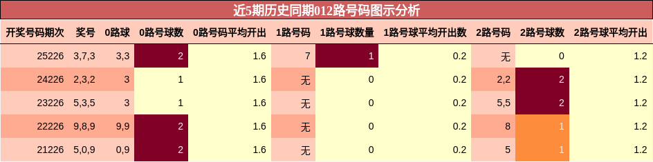 近5期历史同期012路号码图示分析