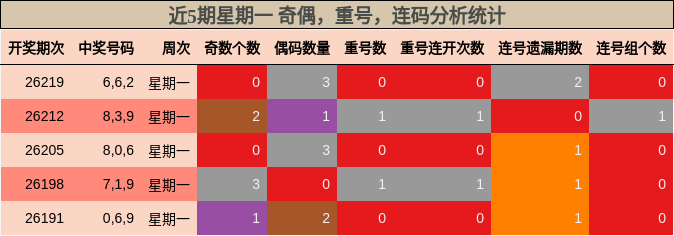 近5期星期一 奇偶,重号,连码分析统计