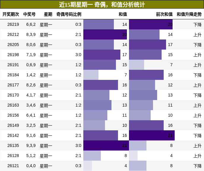 近15期星期一 奇偶，和值分析统计