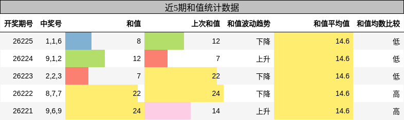 和值分析