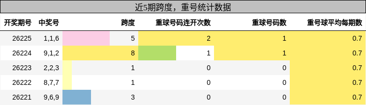 跨度分析,重号分析