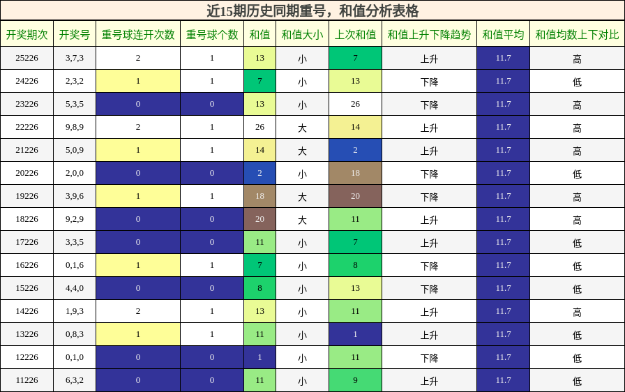 重号分析,和值分析