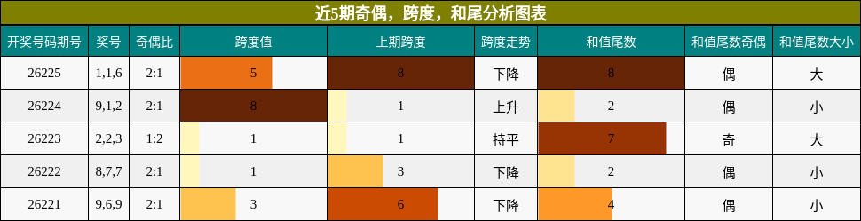 近5期奇偶,跨度,和尾分析图表