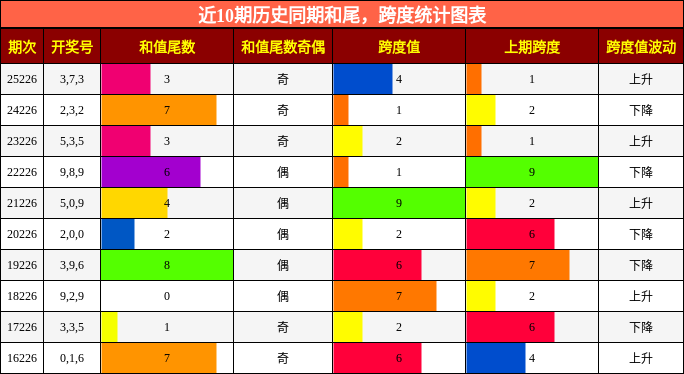 和尾分析，跨度分析